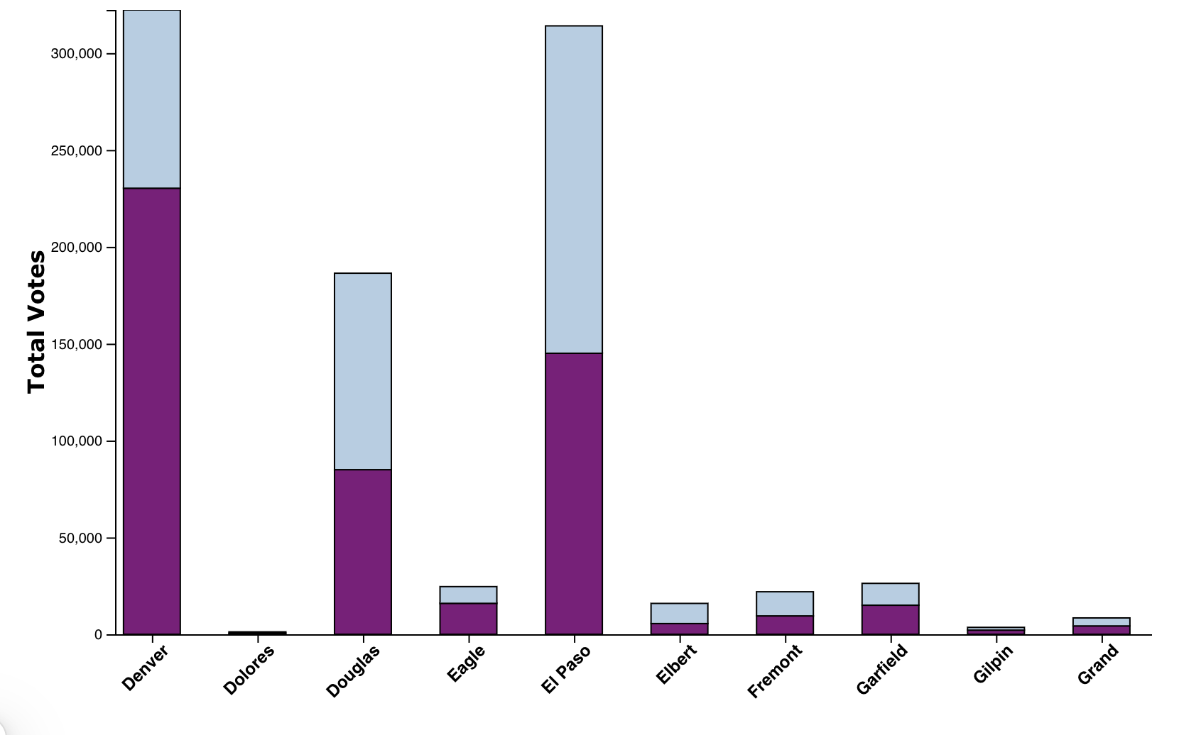 Colorado County Bar Chart